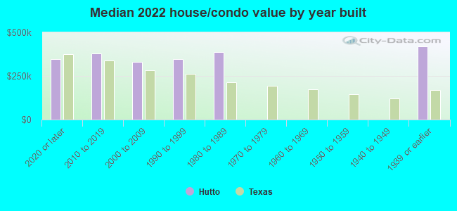 Median 2022 house/condo value by year built