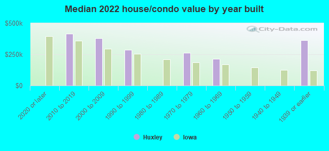 Median 2022 house/condo value by year built