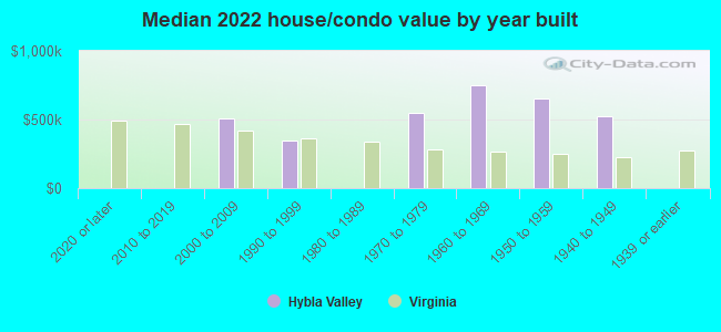 Median 2022 house/condo value by year built