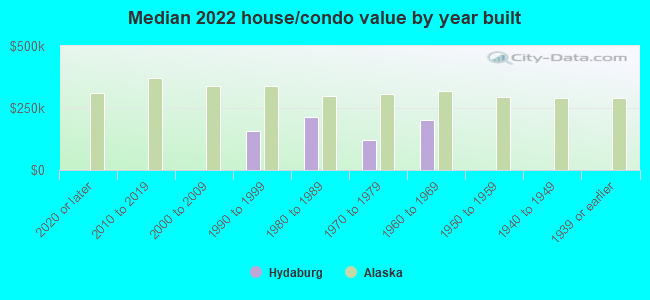 Median 2022 house/condo value by year built