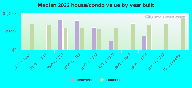 Median 2022 house/condo value by year built