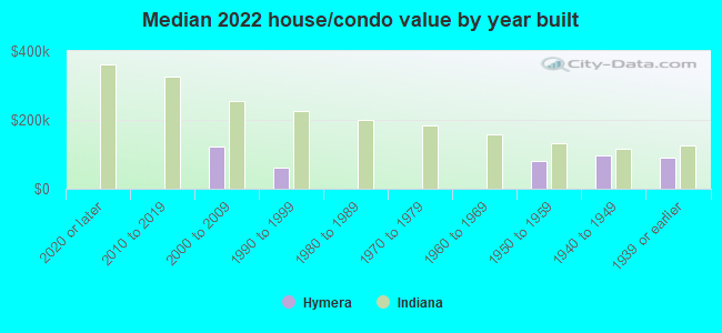 Median 2022 house/condo value by year built