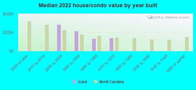 Median 2022 house/condo value by year built