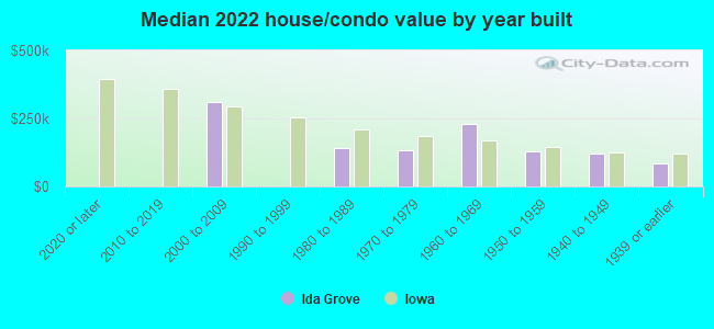 Median 2022 house/condo value by year built