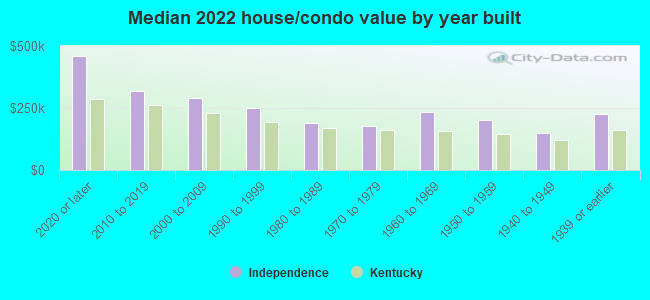 Median 2022 house/condo value by year built