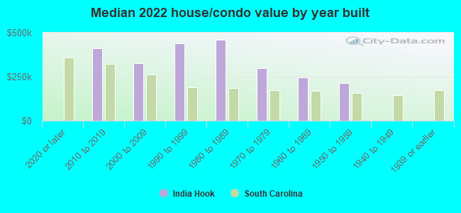 Median 2022 house/condo value by year built