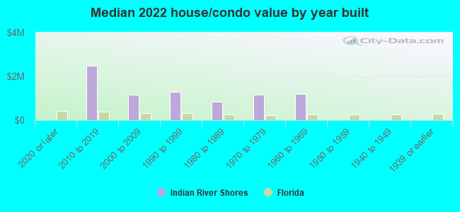 Median 2022 house/condo value by year built