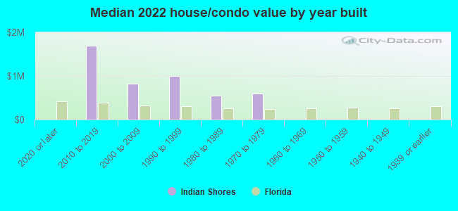 Median 2022 house/condo value by year built