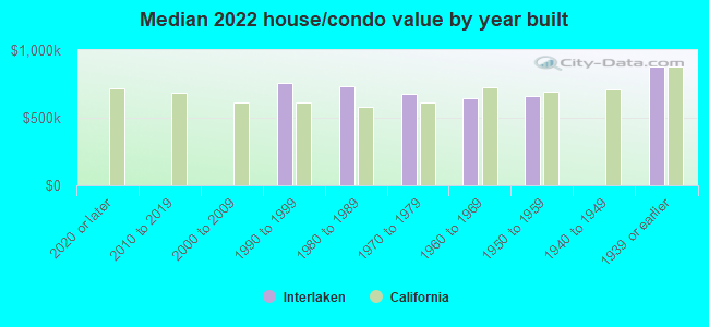 Median 2022 house/condo value by year built