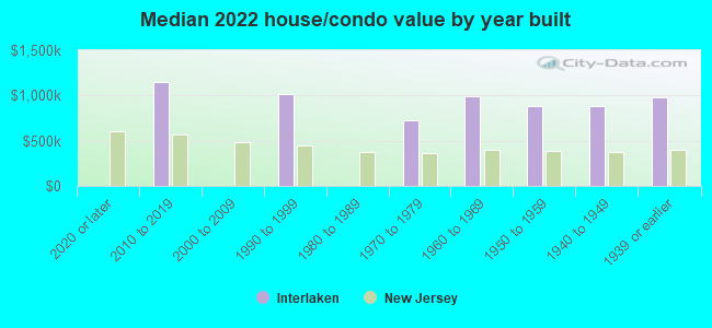 Median 2022 house/condo value by year built