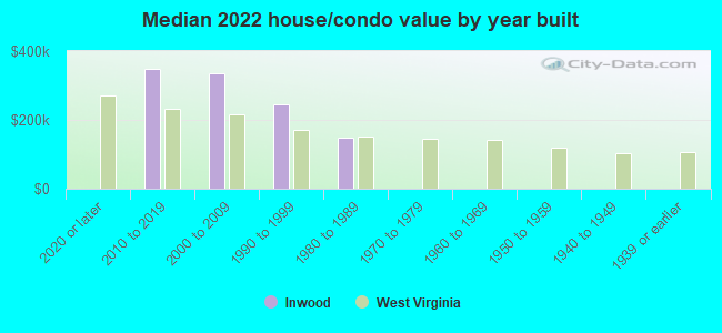 Median 2022 house/condo value by year built