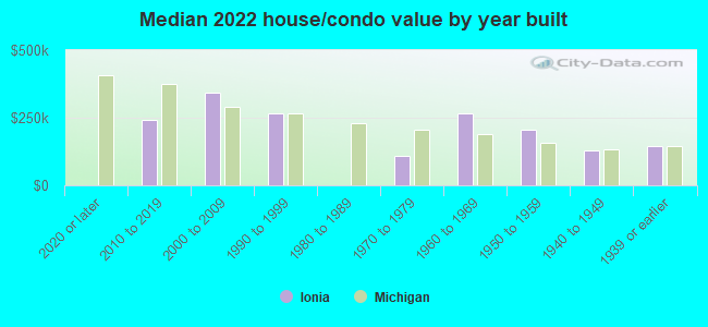 Median 2022 house/condo value by year built