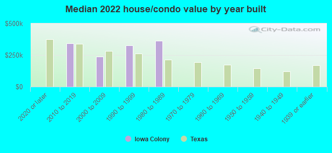 Median 2022 house/condo value by year built