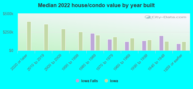 Median 2022 house/condo value by year built