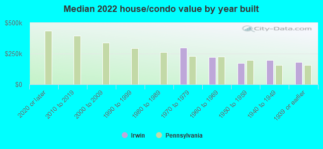 Median 2022 house/condo value by year built