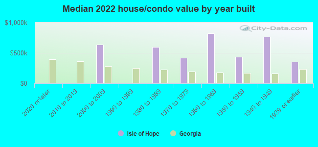 Median 2022 house/condo value by year built