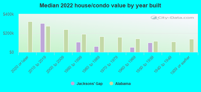 Median 2022 house/condo value by year built