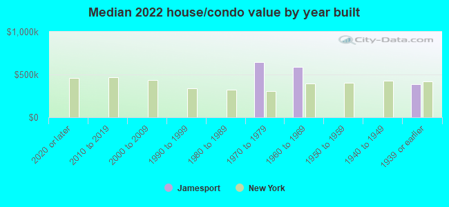 Median 2022 house/condo value by year built