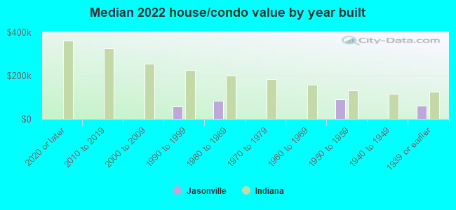 Median 2022 house/condo value by year built