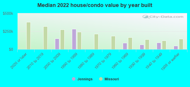 Median 2022 house/condo value by year built