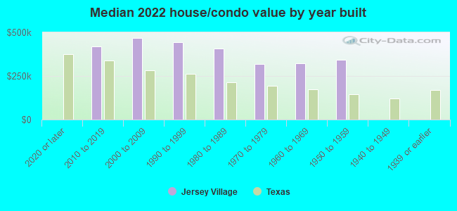 Median 2022 house/condo value by year built