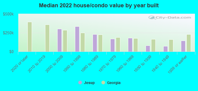 Median 2022 house/condo value by year built