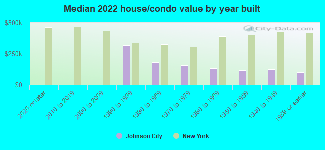 Median 2022 house/condo value by year built