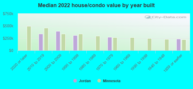 Median 2022 house/condo value by year built