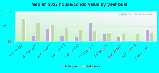 Median 2022 house/condo value by year built