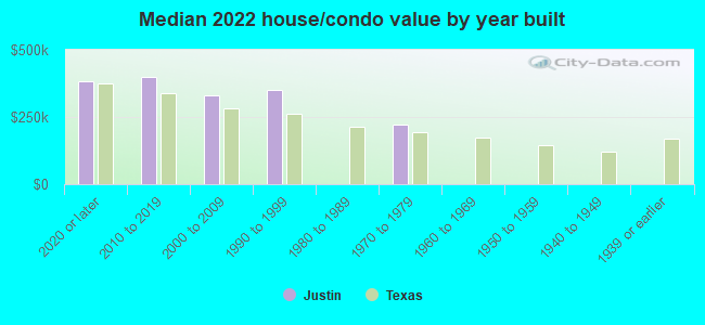 Median 2022 house/condo value by year built