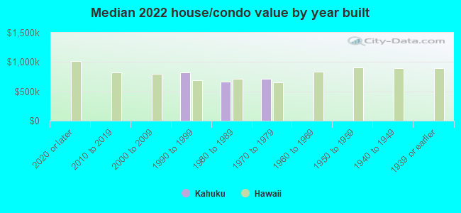 Median 2022 house/condo value by year built