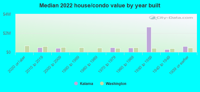 Median 2022 house/condo value by year built