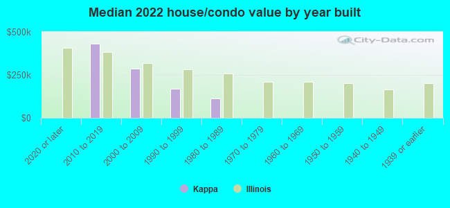 Median 2022 house/condo value by year built