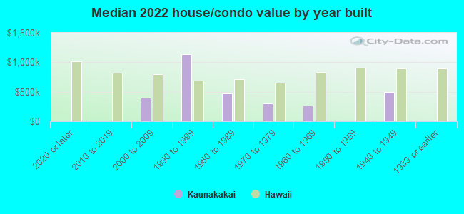 Median 2022 house/condo value by year built