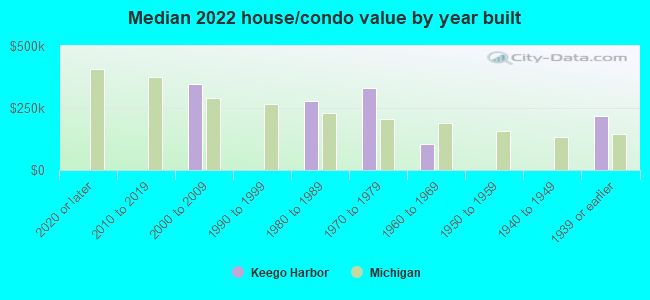 Median 2022 house/condo value by year built