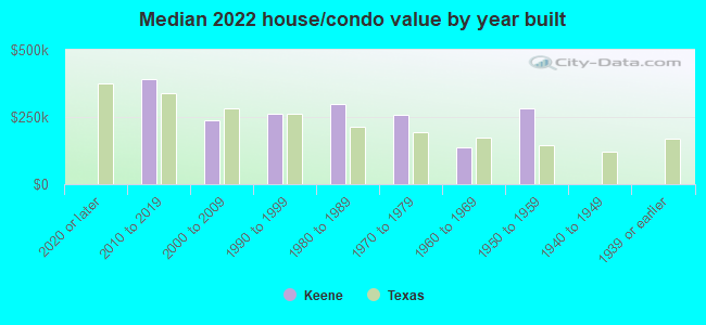 Median 2022 house/condo value by year built