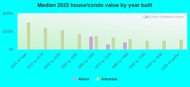 Median 2022 house/condo value by year built