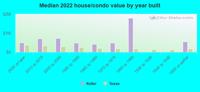 Median 2022 house/condo value by year built