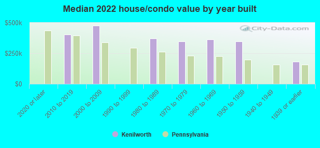 Median 2022 house/condo value by year built