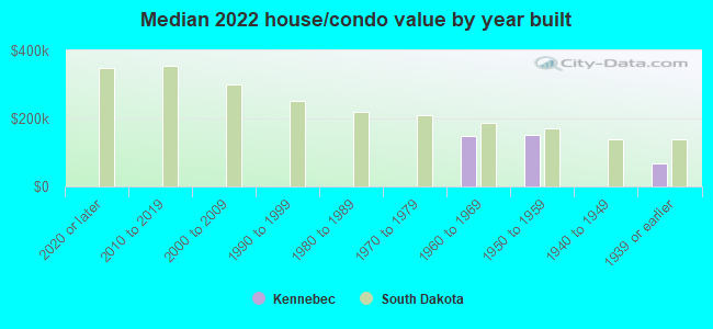 Median 2022 house/condo value by year built