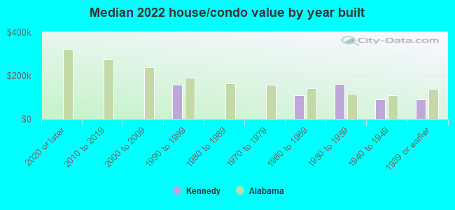 Median 2022 house/condo value by year built