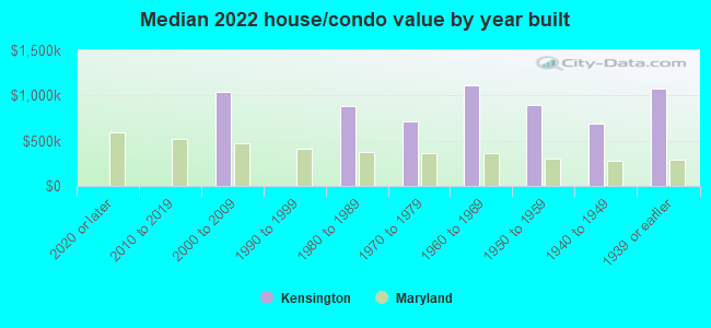 Median 2022 house/condo value by year built