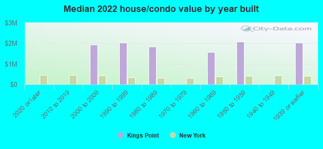 Median 2022 house/condo value by year built