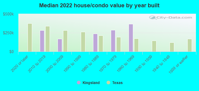 Median 2022 house/condo value by year built