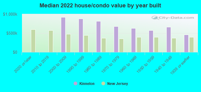 Median 2022 house/condo value by year built