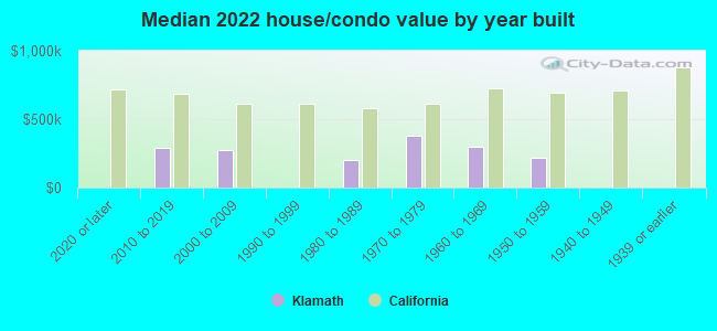 Median 2022 house/condo value by year built