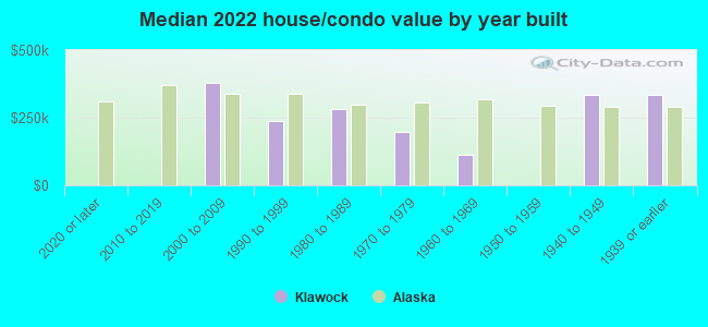 Median 2022 house/condo value by year built