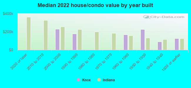 Median 2022 house/condo value by year built