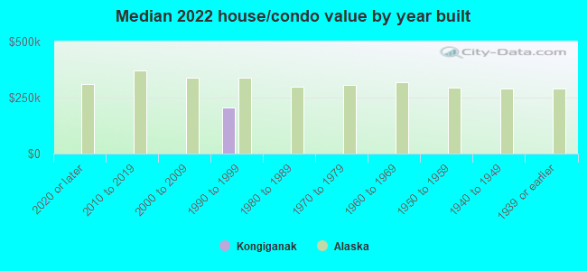 Median 2022 house/condo value by year built