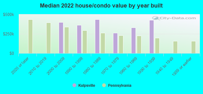 Median 2022 house/condo value by year built